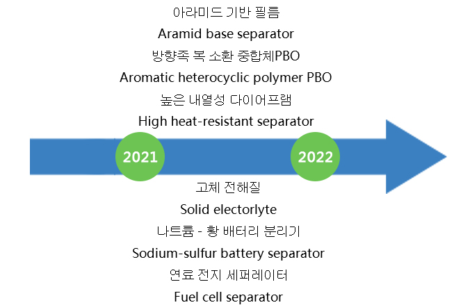 4세대 분리막